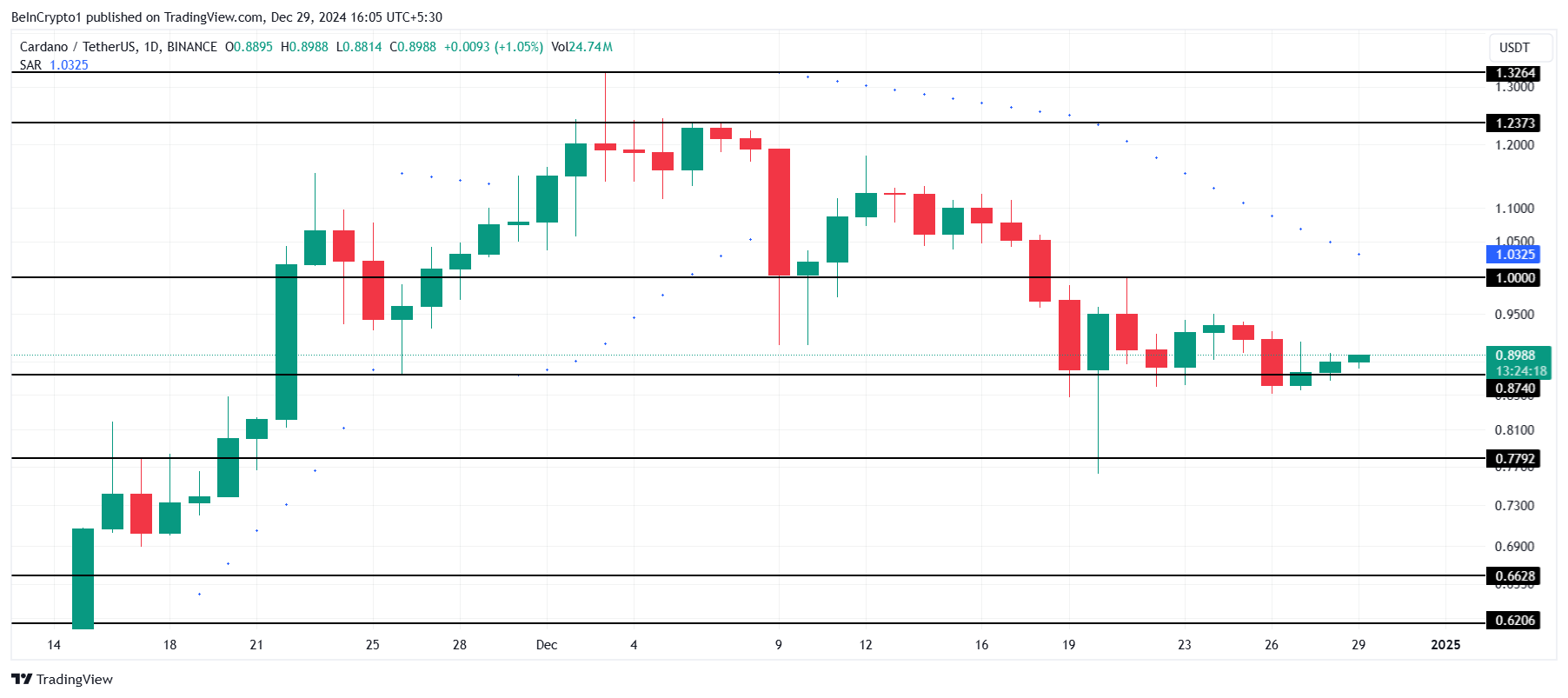 Cardano Price Analysis.