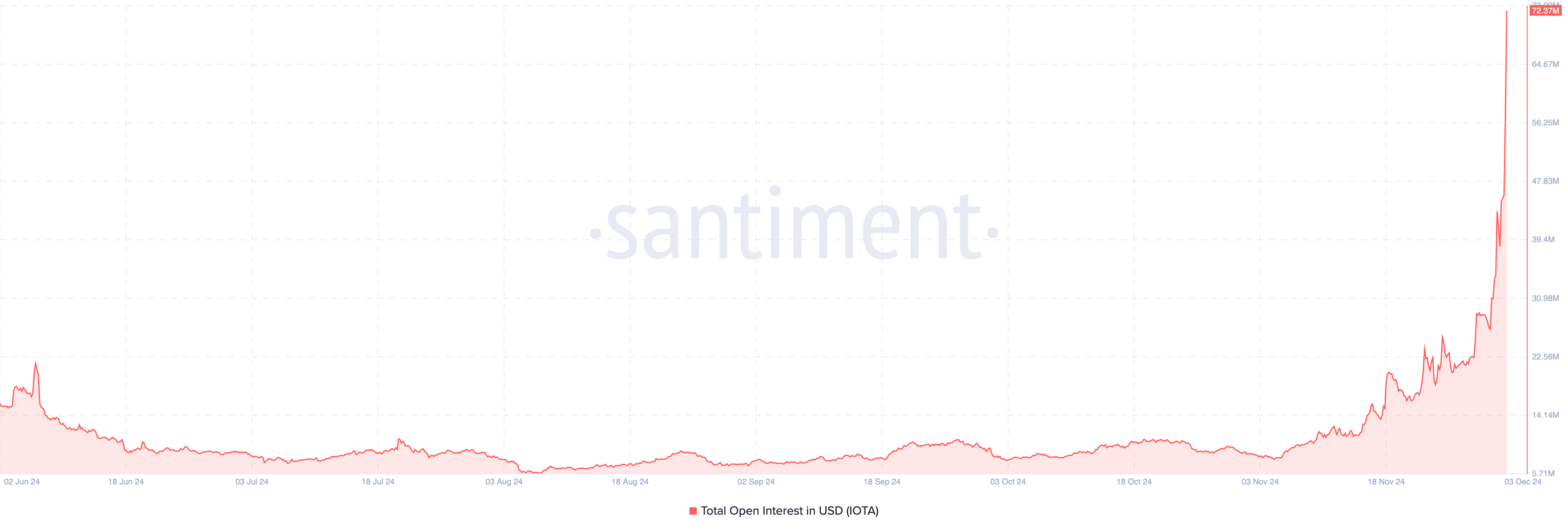 IOTA open interest ökar