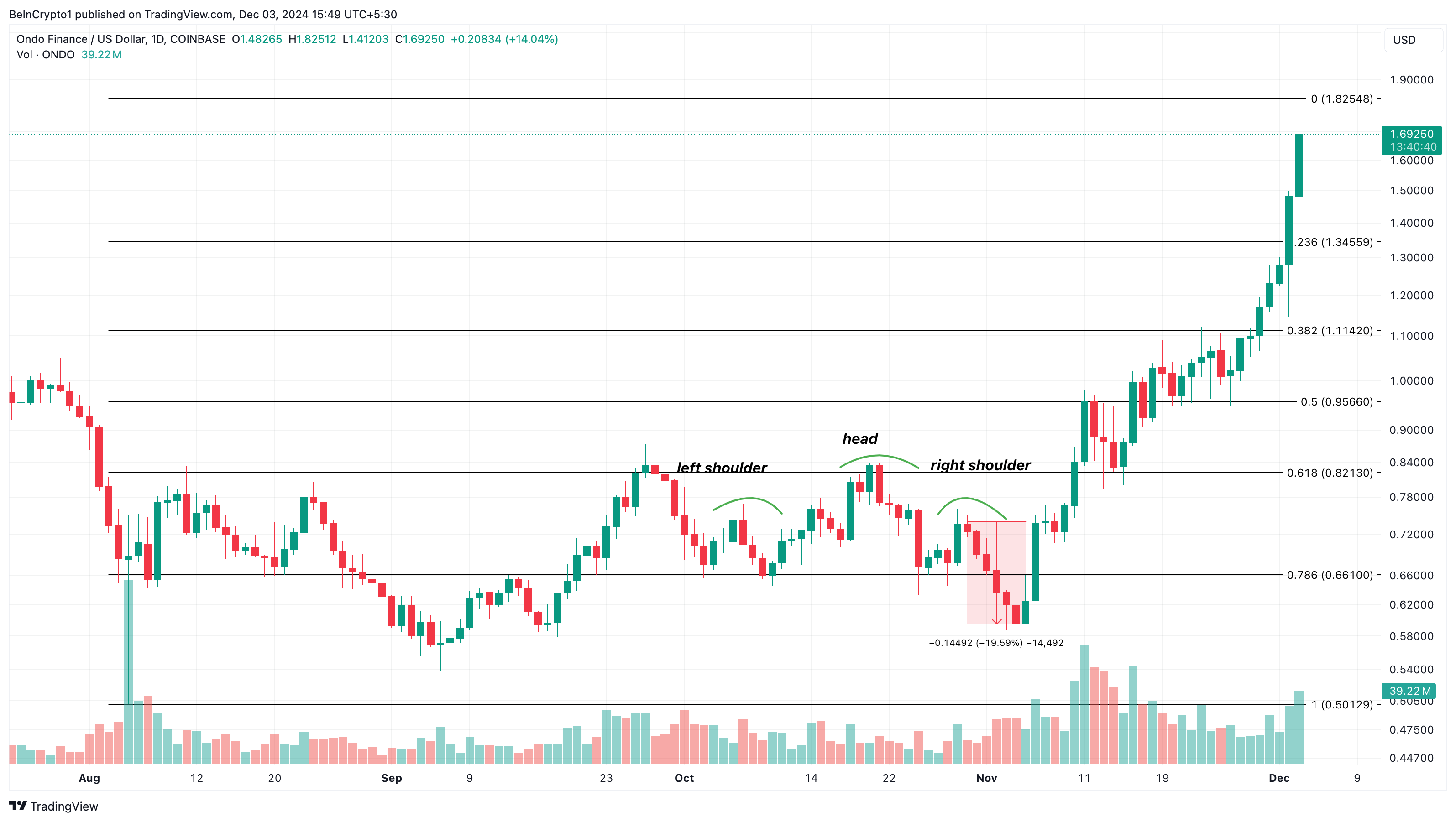 ONDO prisanalys trendande altcoins