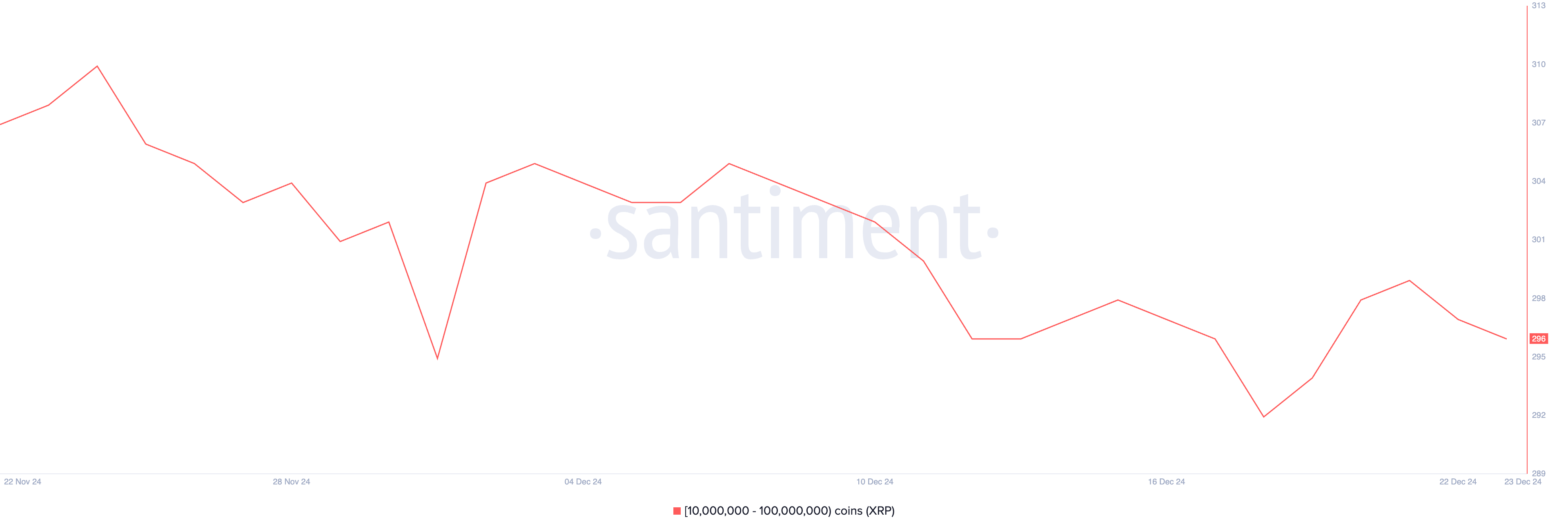 Adresser som håller mellan 10 miljoner och 100 miljoner XRP.