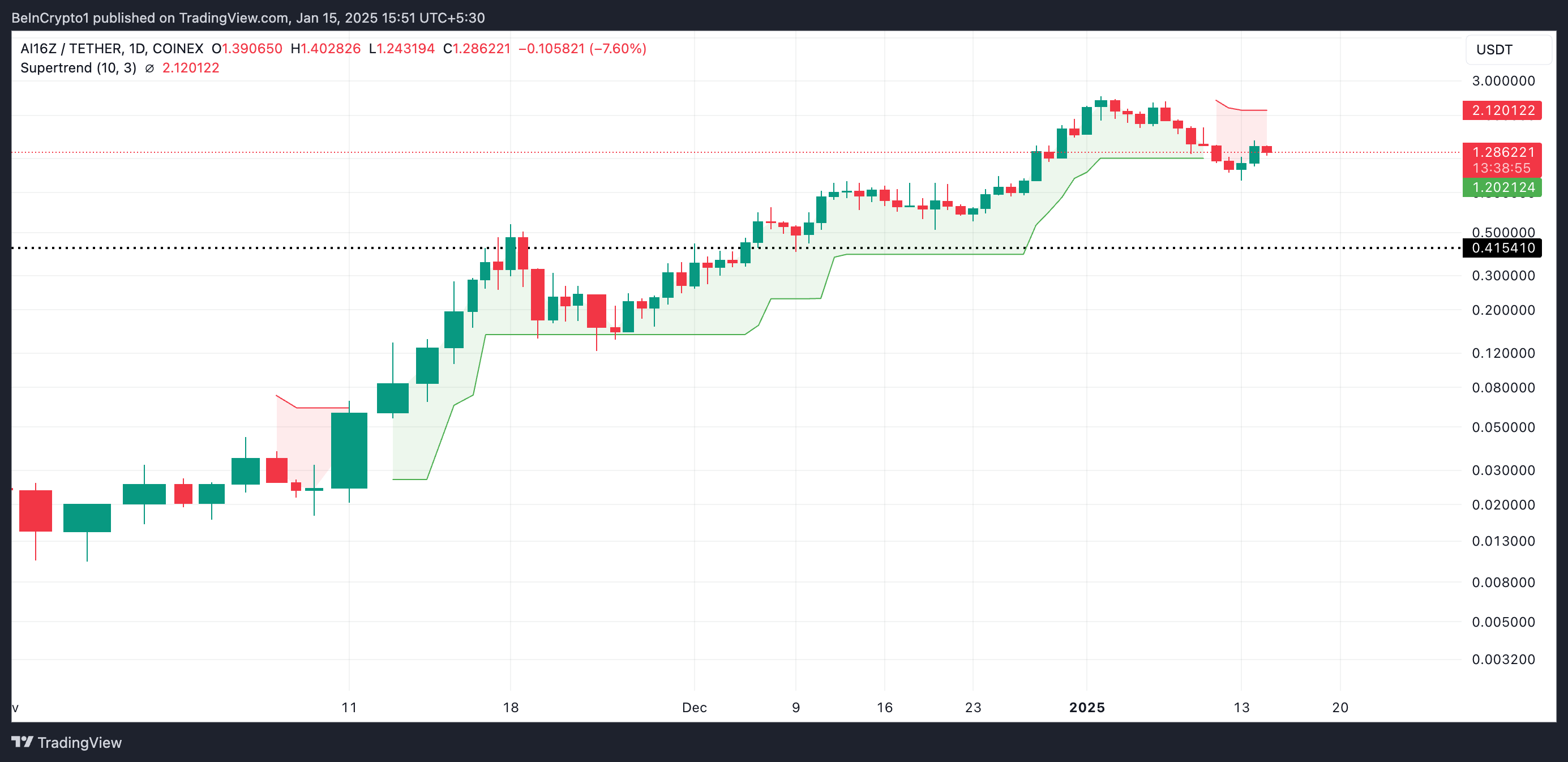 AI16Z Super Trend Indikator.
