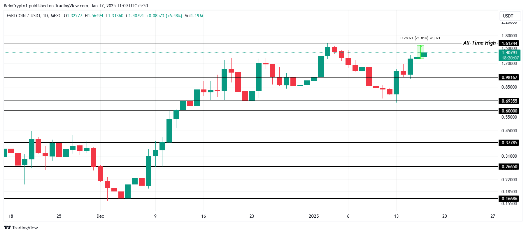 FARTCOIN Prisanalys