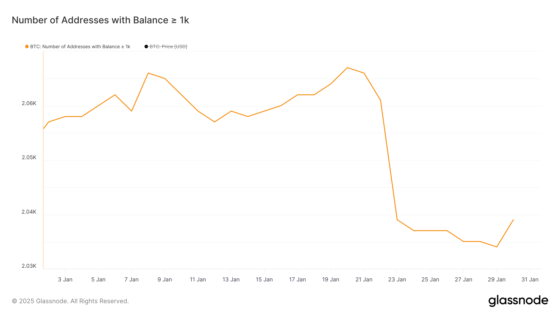 Antal adresser som håller minst 1 000 BTC.