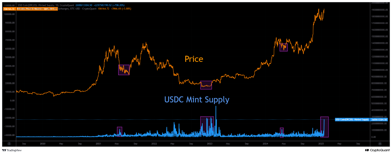 USDC Likviditet och BTC Pris
