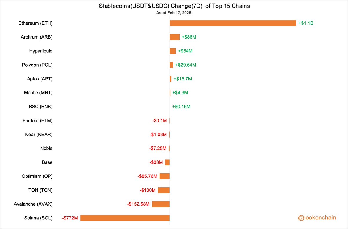 Stablecoins (USDC och USDT förändring (7 dagar) av de 15 bästa kedjorna.