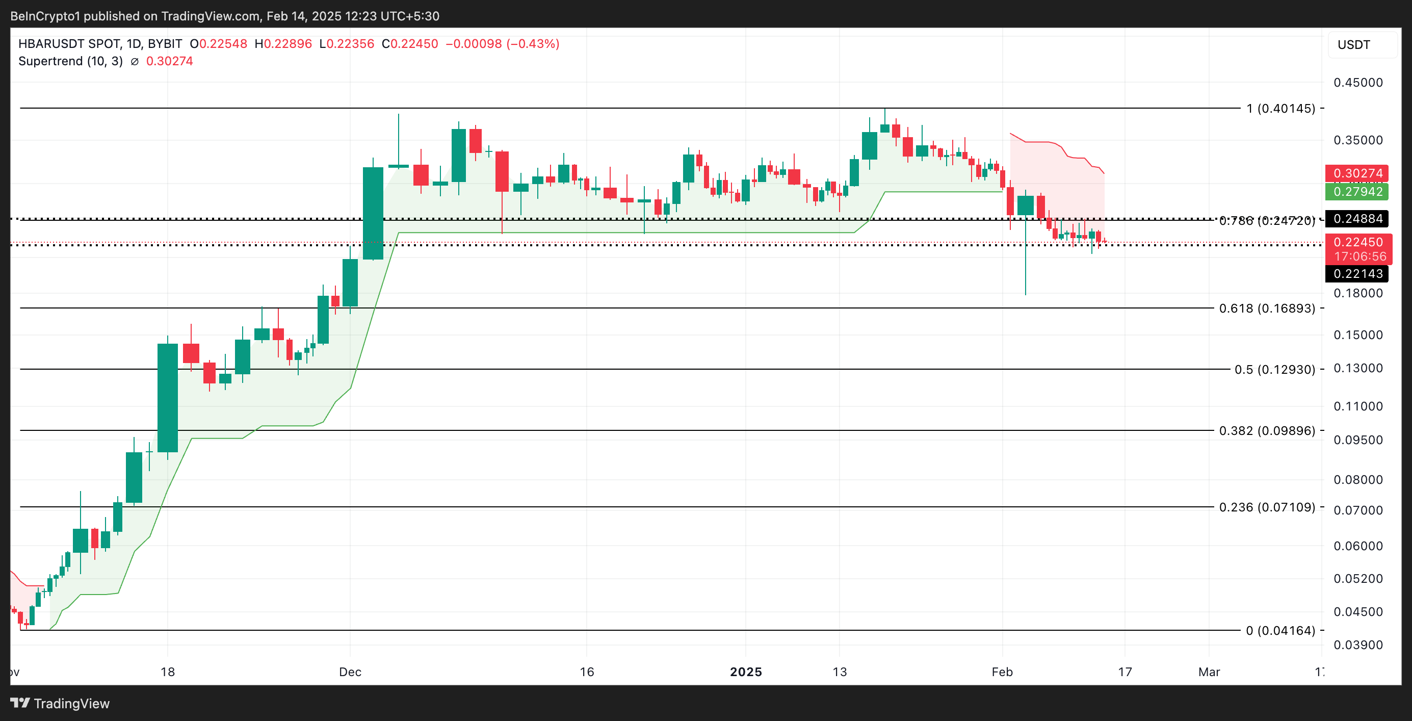 HBAR Price Analysis