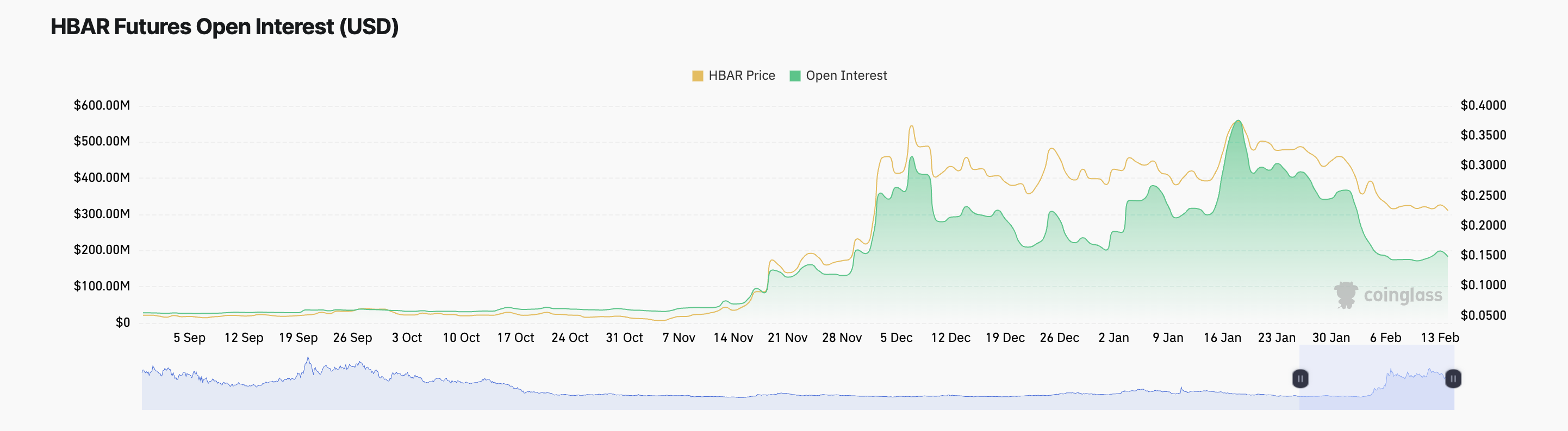 HBAR Open Interest