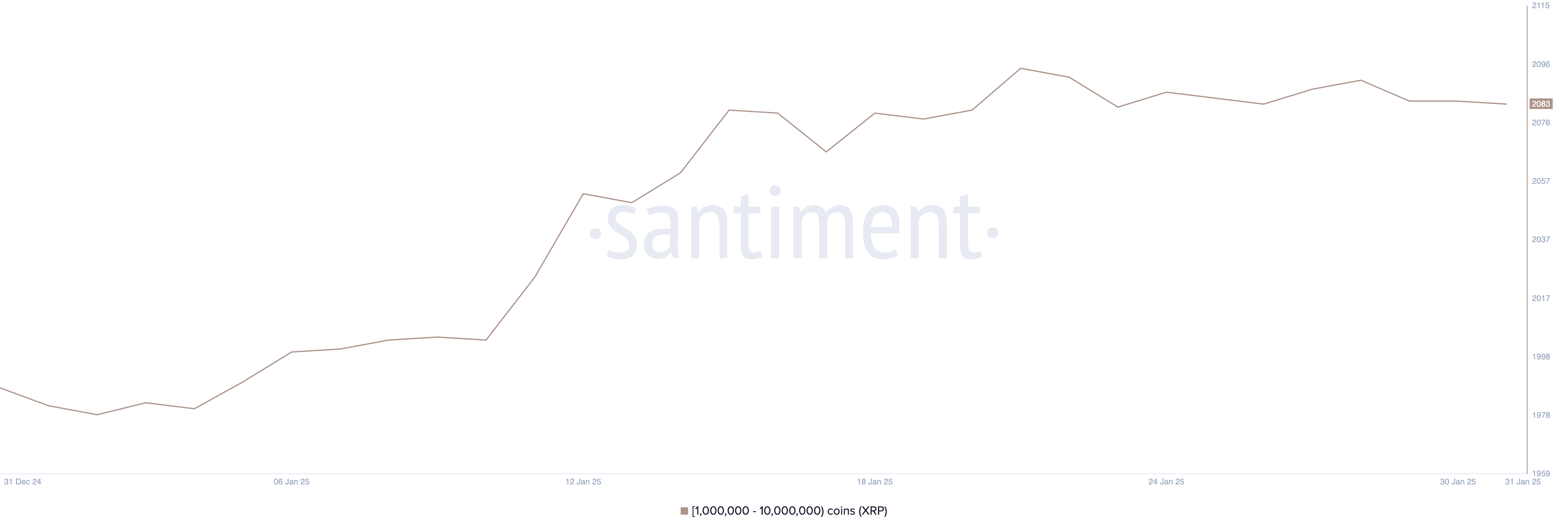 Adresser som håller mellan 1 miljon och 10 miljoner XRP.