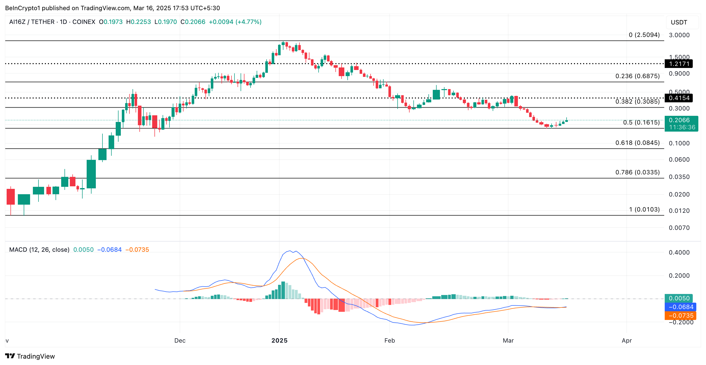 AI16Z Price Analysis