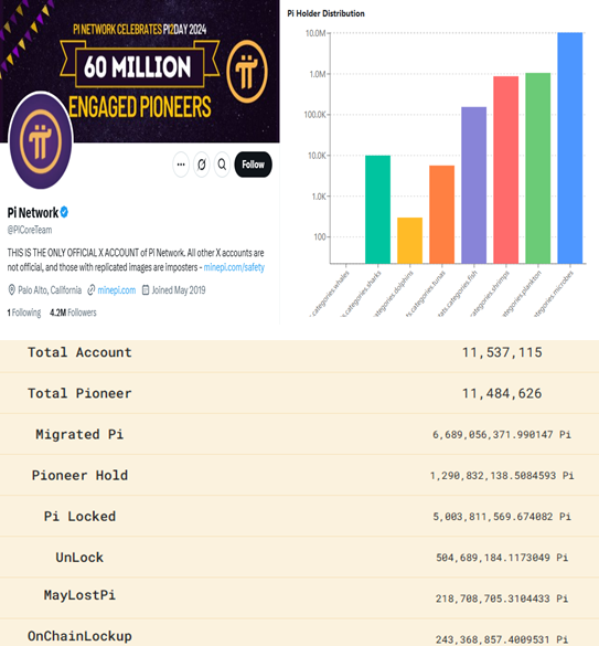 pi network-statistik från X vs. on-chain