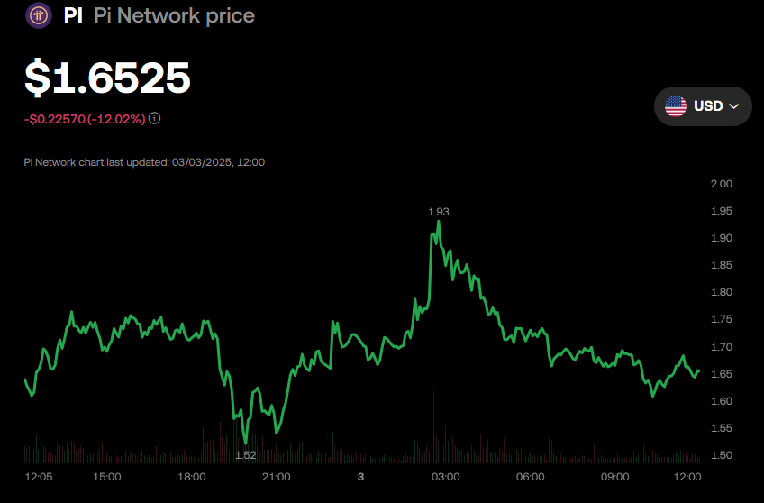 PI Network’s PI Token Price Performance