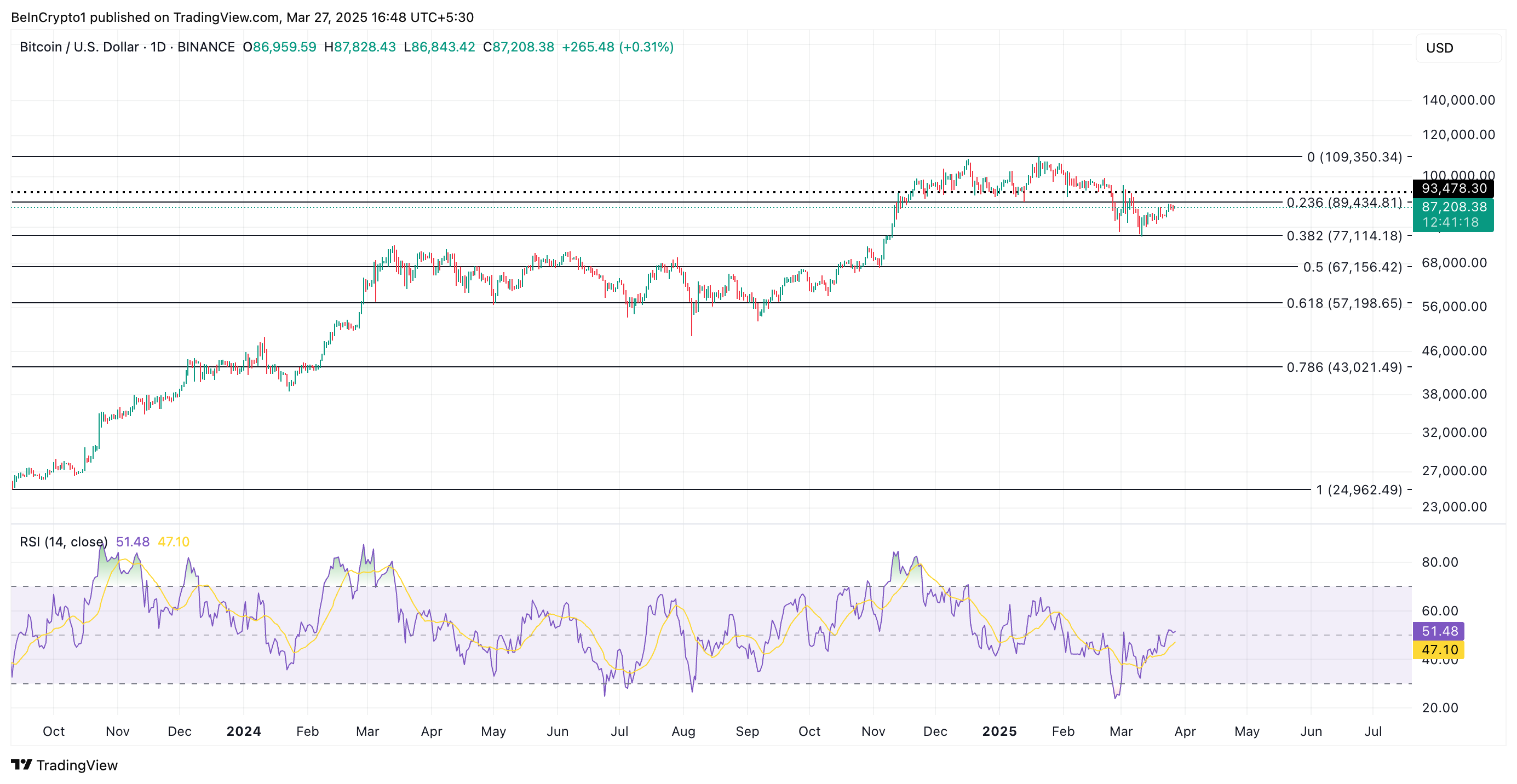 BTC Price Analysis.