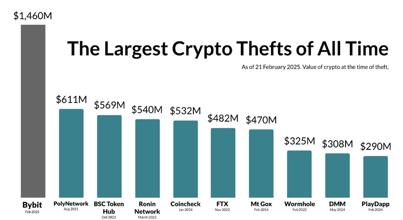 Bybit-intrånget var det största i kryptohistorien.