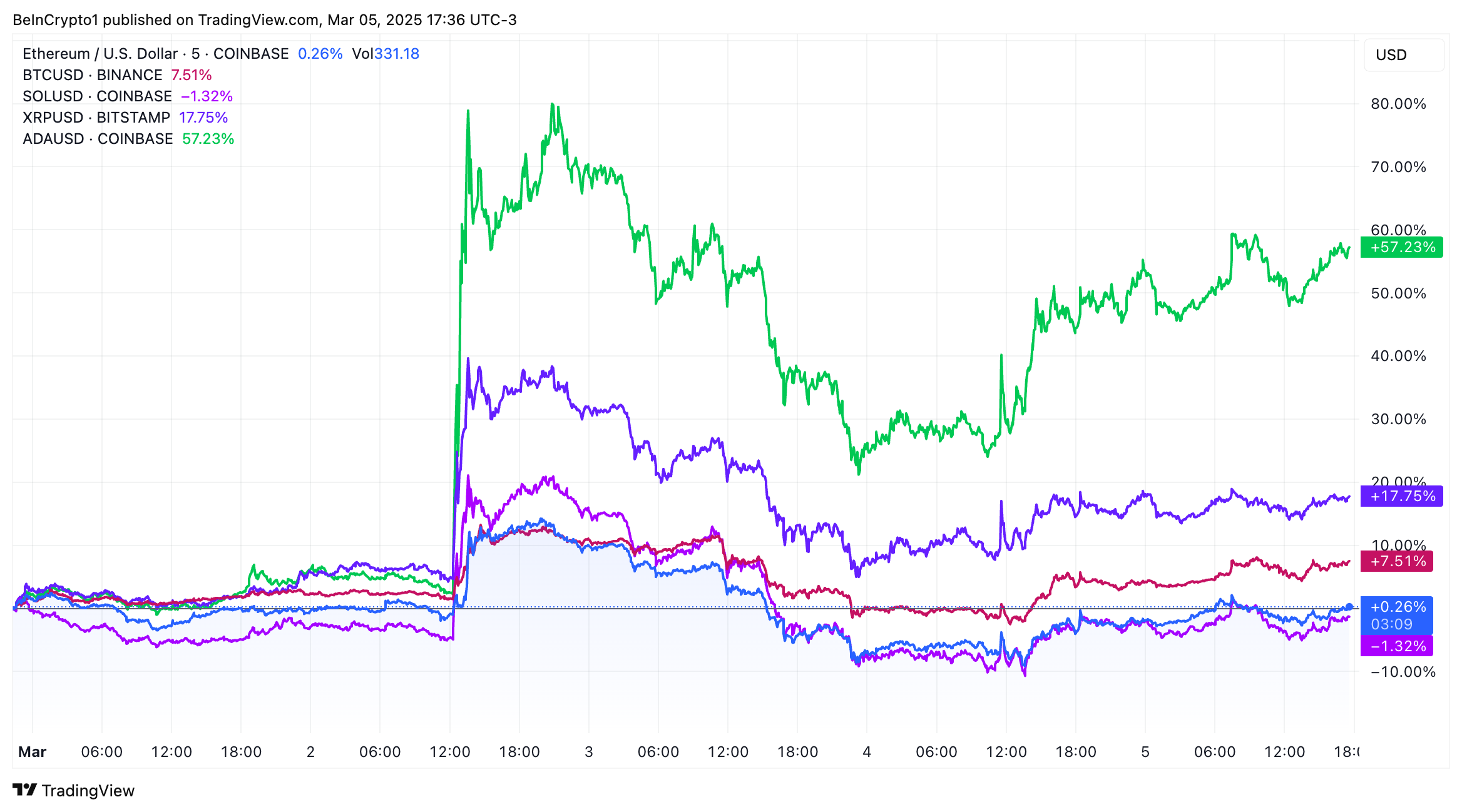 BTC, ETH, SOL, XRP, och ADA-priser steg kraftigt efter Trumps tillkännagivande om nationell strategisk kryptoreserv. Källa: TradingView.