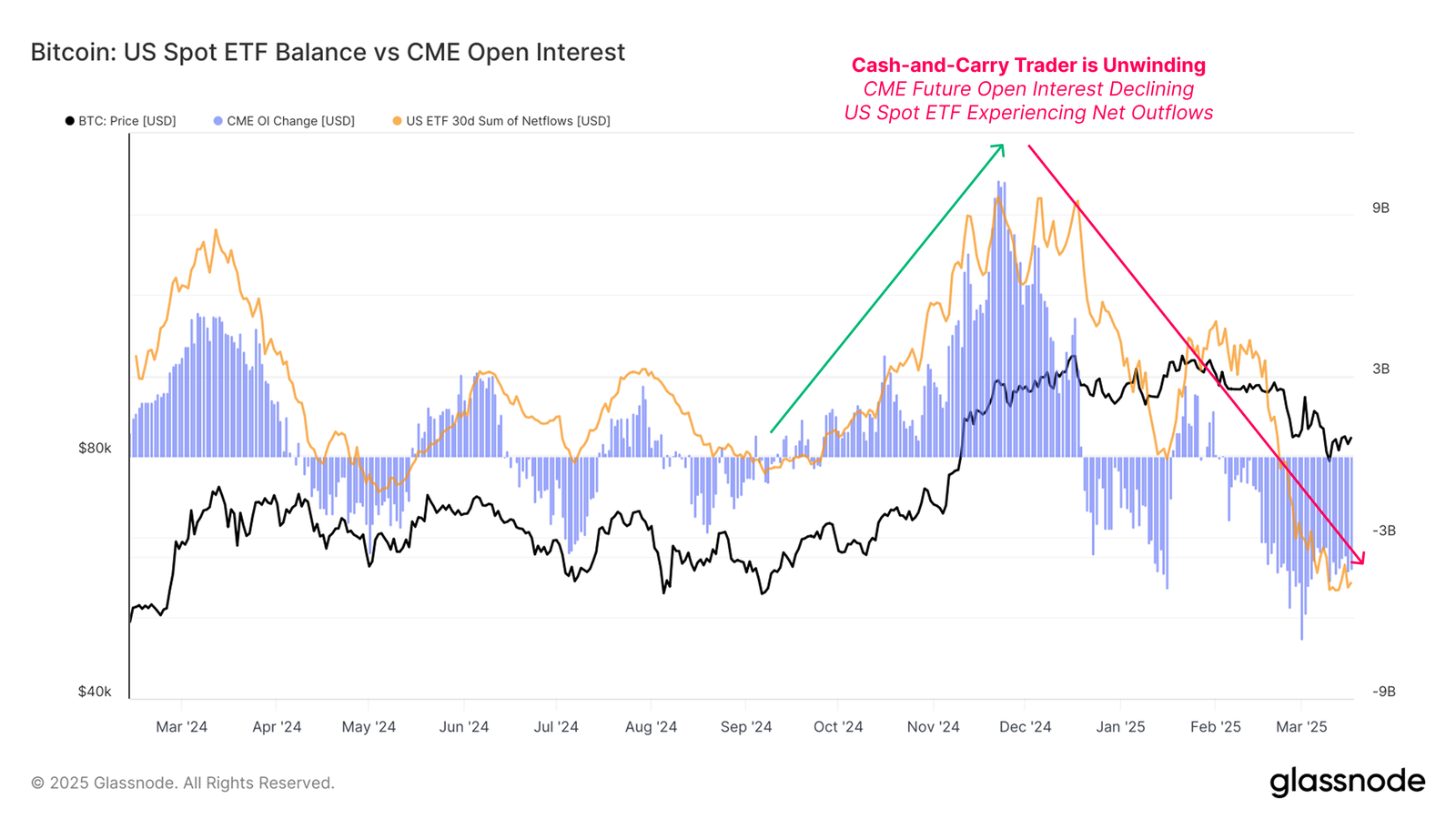 Bitcoin CME OI och Spot ETF Nettflöden