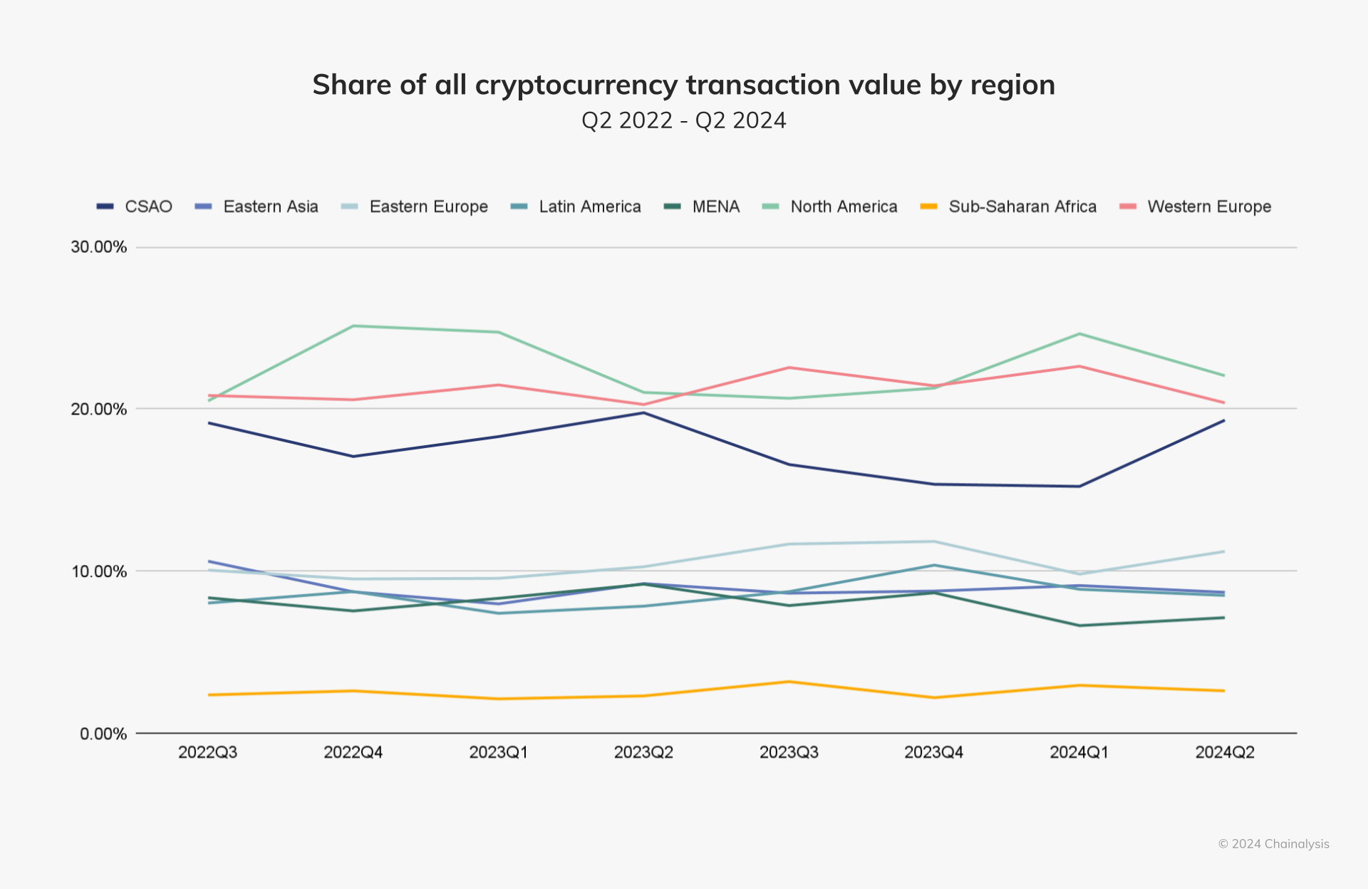 Andel av all kryptovalutatransaktionsvärde per region.