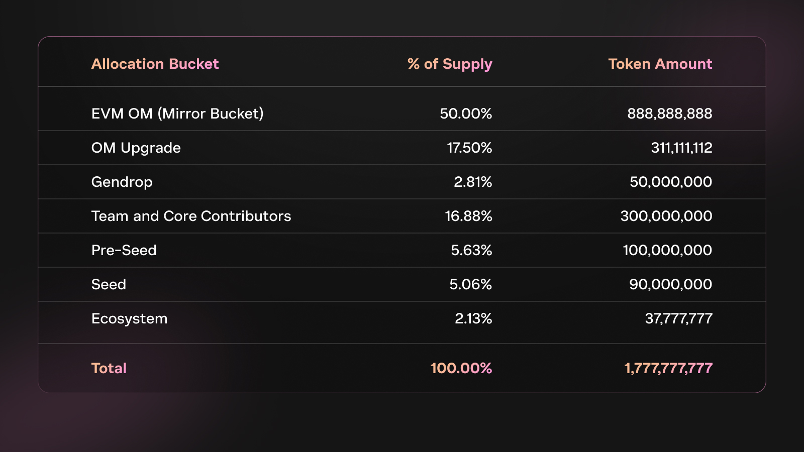 OM Token Distribution