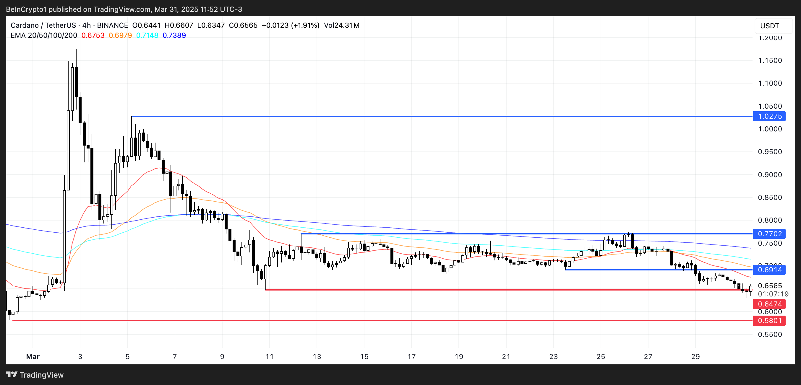 ADA Price Analysis.