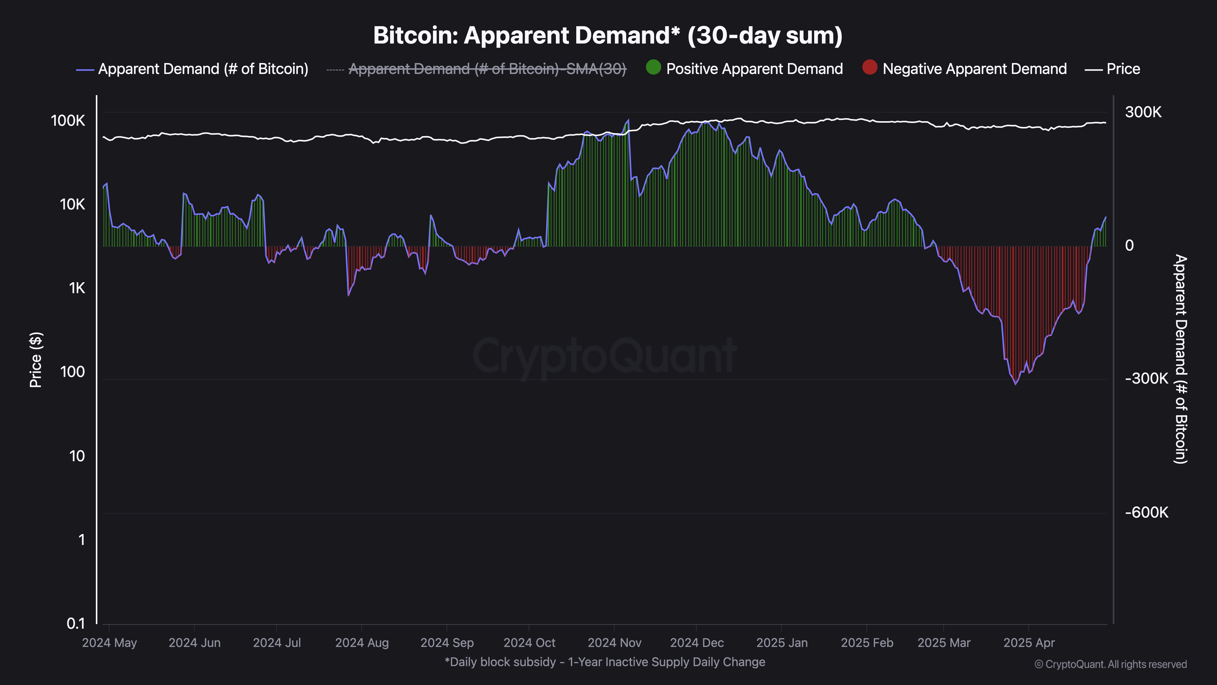 Bitcoin Apparent Demand.