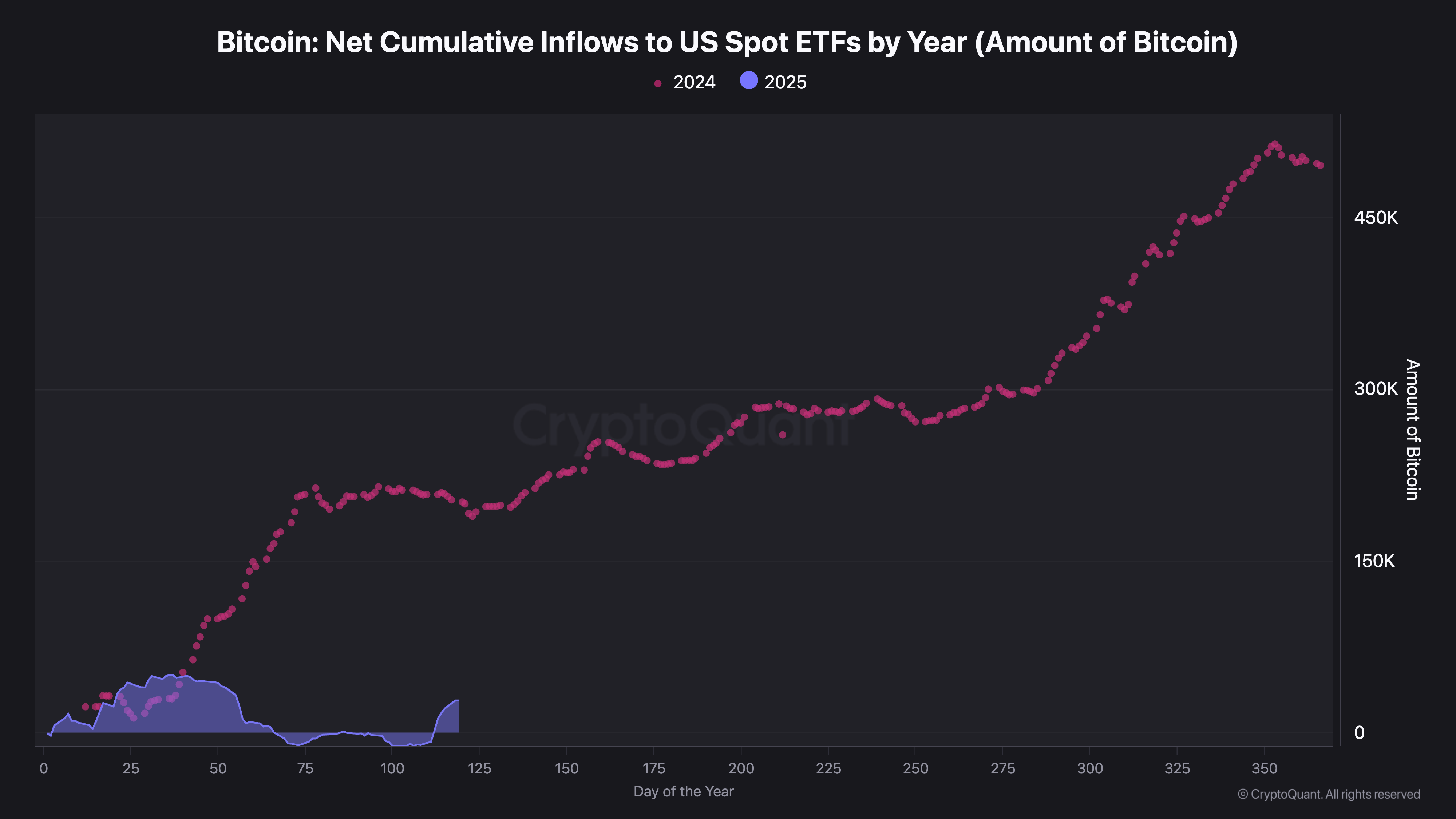 Bitcoin: Net Cumulative Inflows to US Spot ETFs by Year.