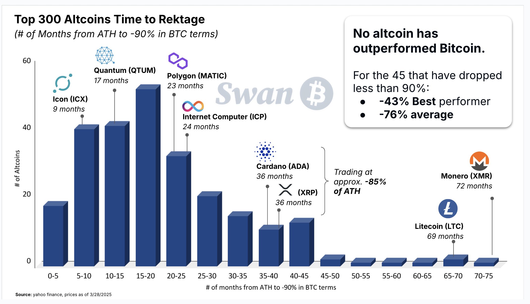 Altcoinens prestation jämfört med Bitcoin