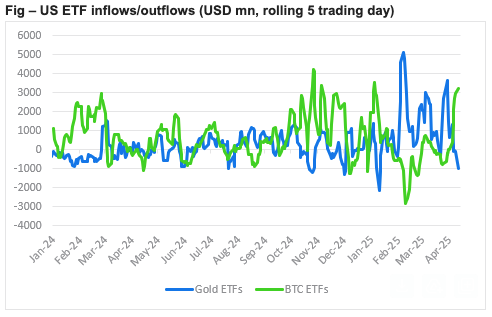 US ETF inflöden/utflöden vs Guld ETF