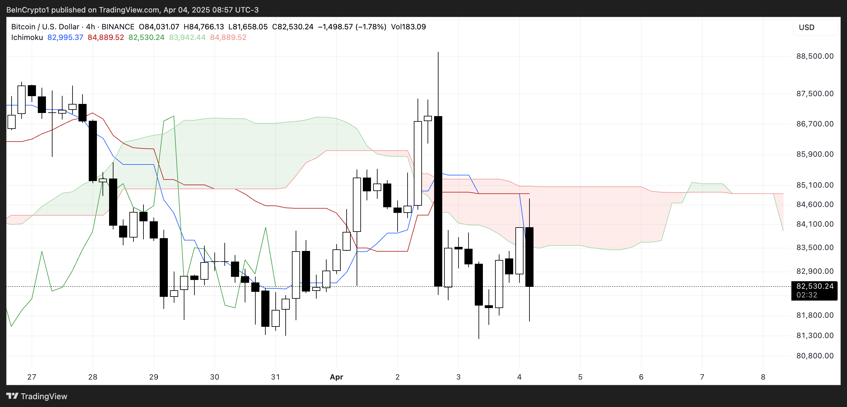 BTC Ichimoku Cloud.