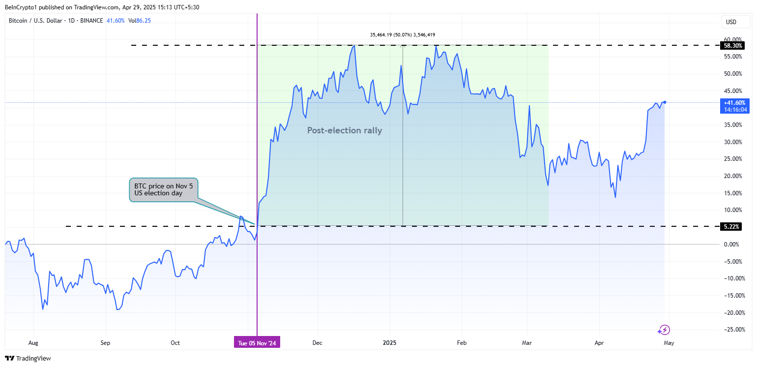 Bitcoinrally efter valet