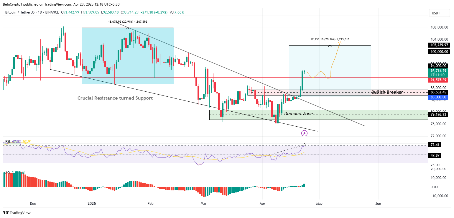 Bitcoin (BTC) prisutveckling