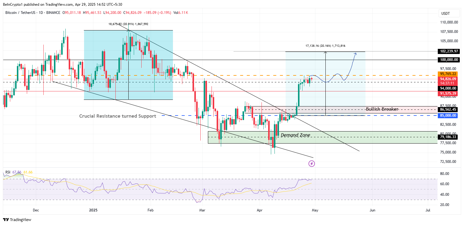 Bitcoinprisets utveckling