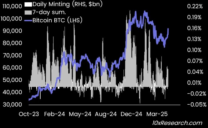 Bitcoin vs Stablecoin-myntningsindikator
