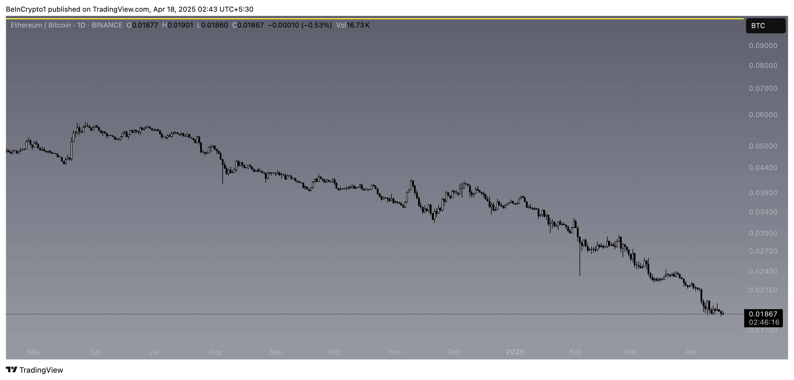ETH/BTC-förhållande.