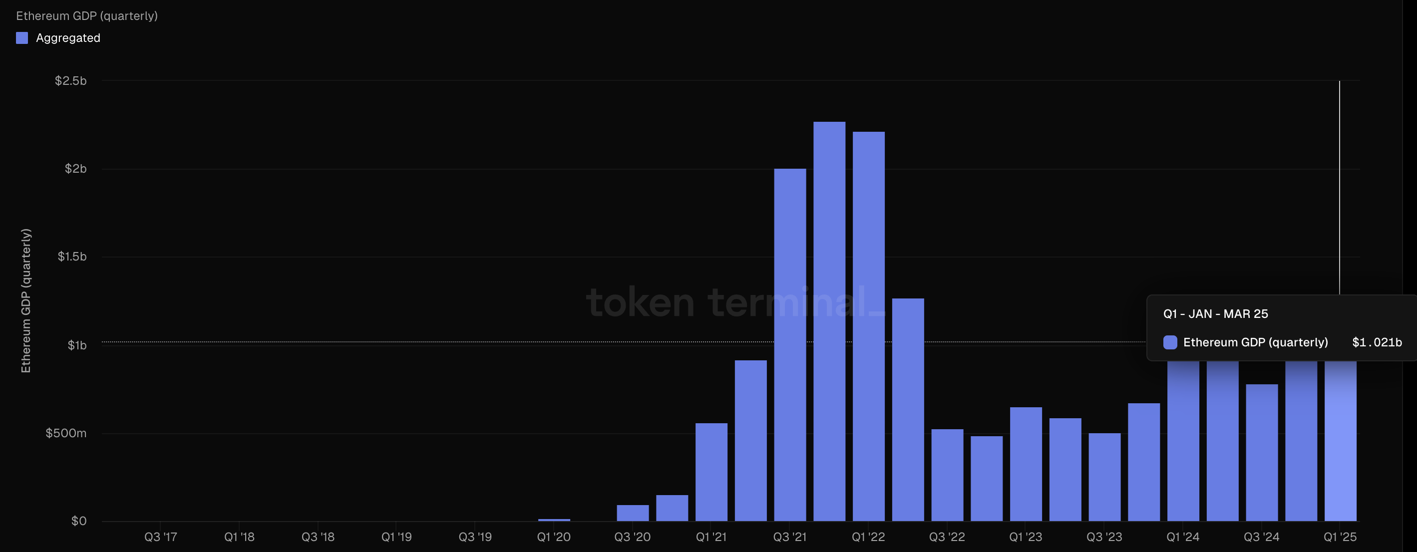 Ethereum DApp-avgift. Källa: Token Terminal