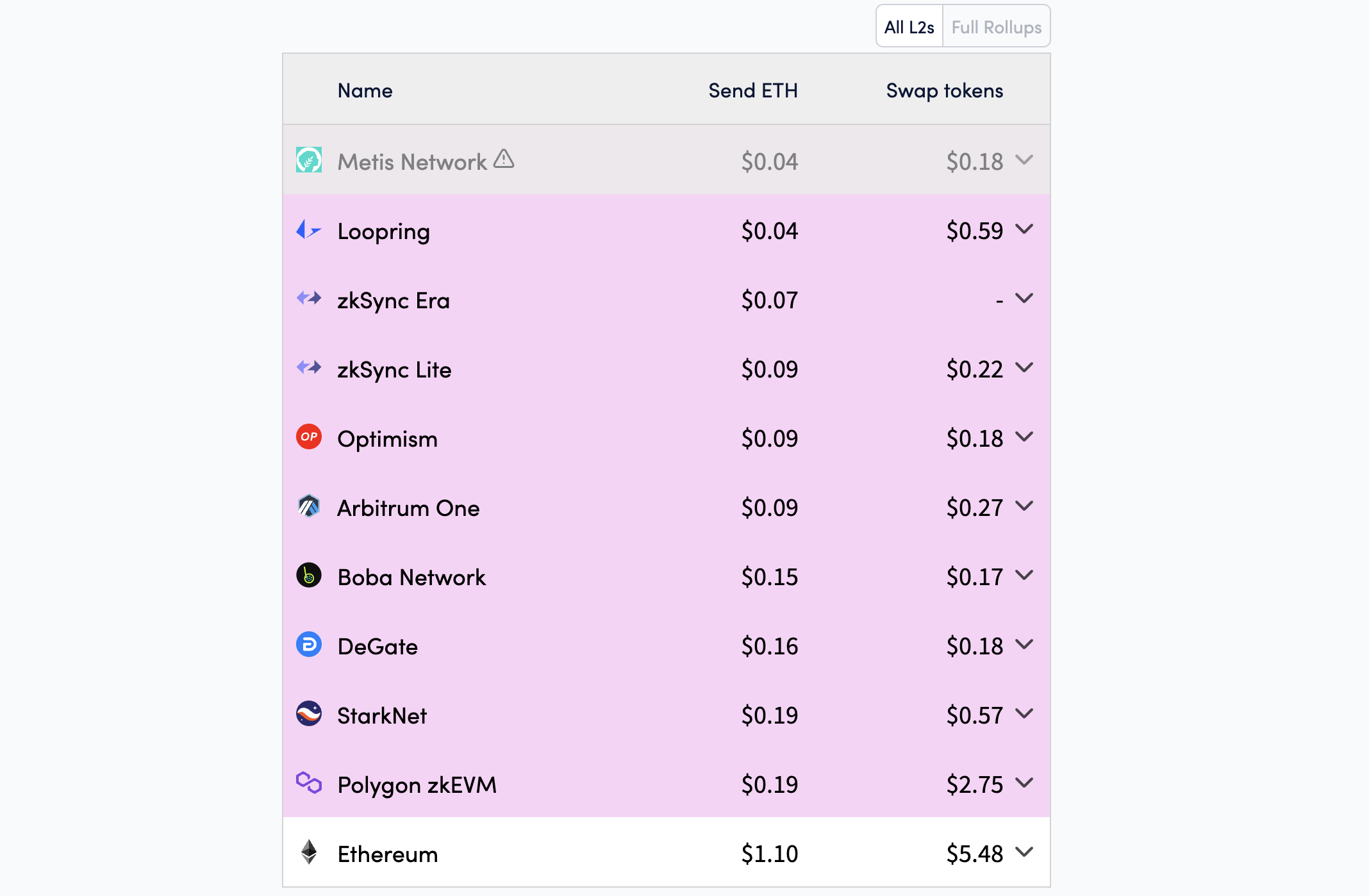 Gasavgift på Ethereum och andra blockkedjor. Källa: L2Fees