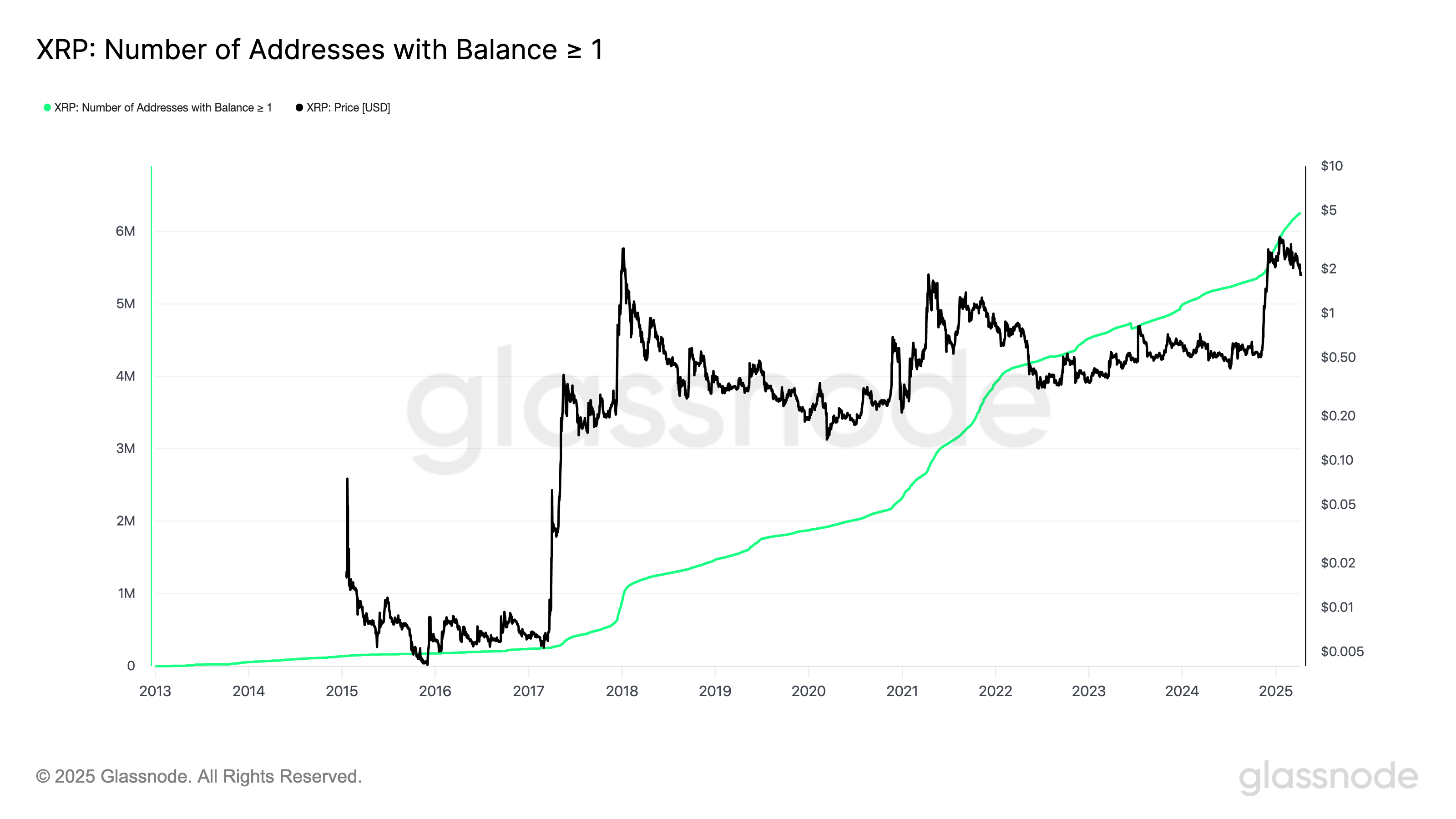 XRP-adresser med ett eller fler XRP-saldo