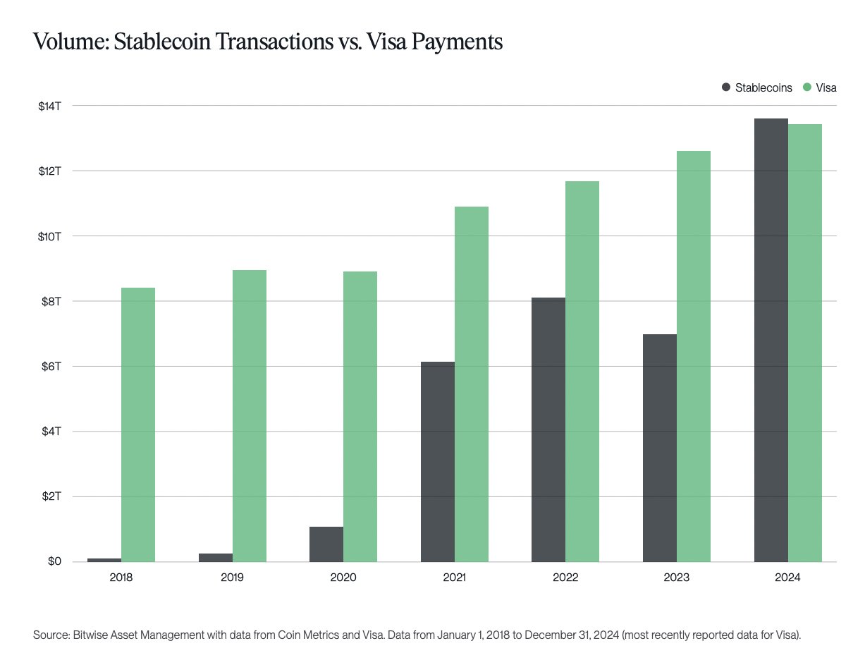 Stablecoin-transaktioner vs. Visa-betalning. Källa: Bitwise.