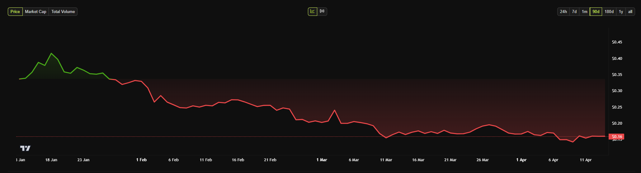dogecoin price chart 2025
