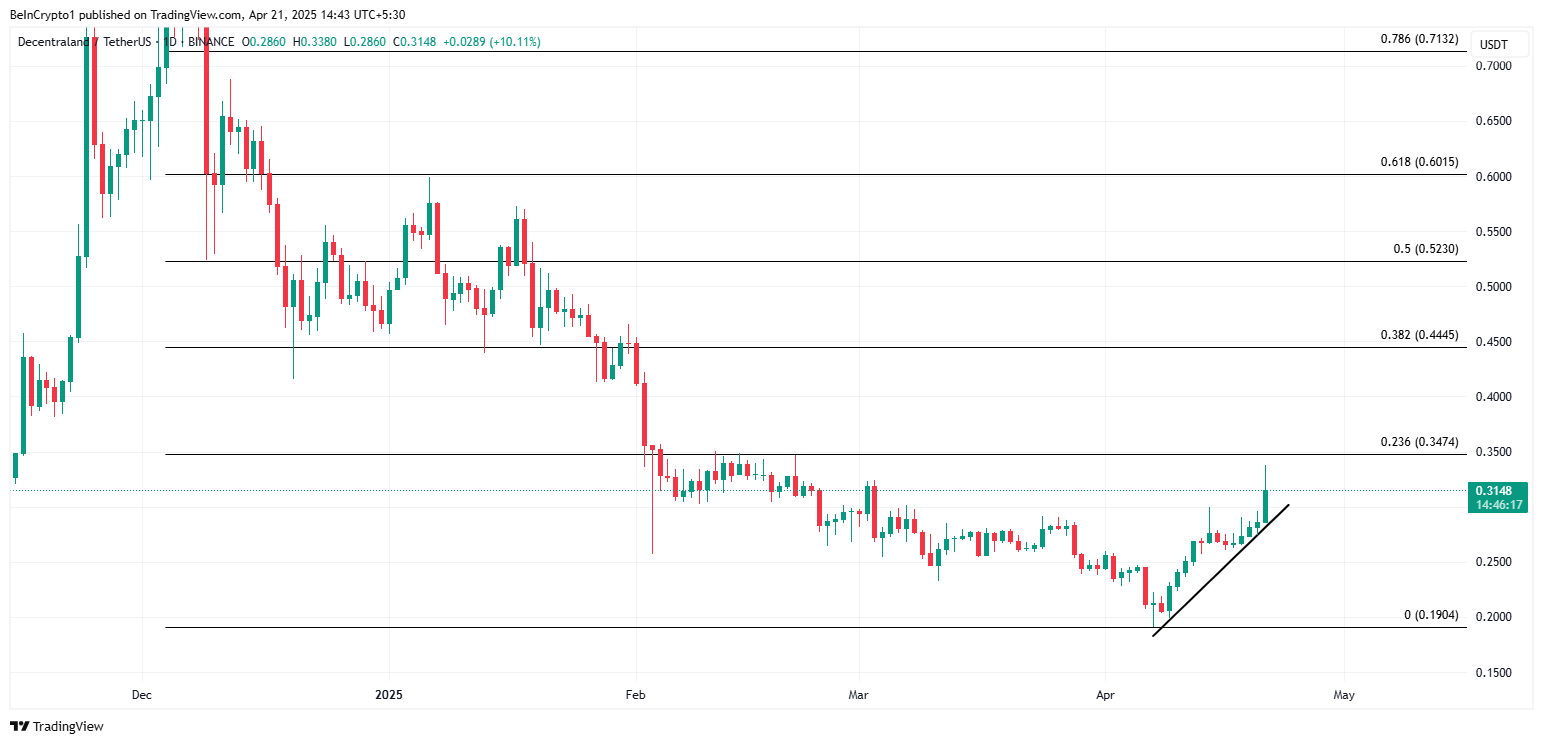 Decentraland (MANA) prisutveckling