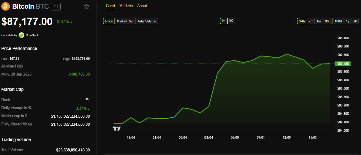Bitcoin (BTC) Prisprestanda