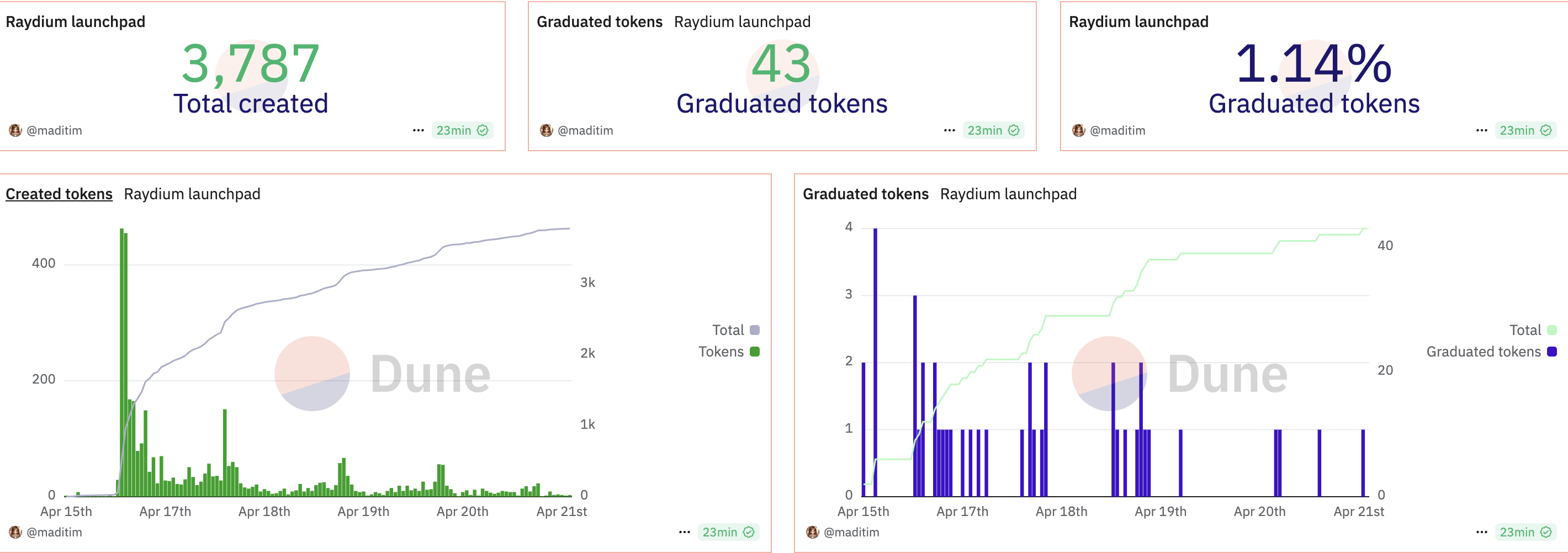 Prestation av Raydium LaunchLabs. Källa: Dune