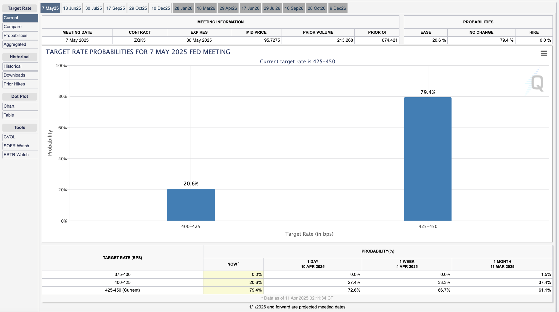 20% Chance of Lowered Interest Rates
