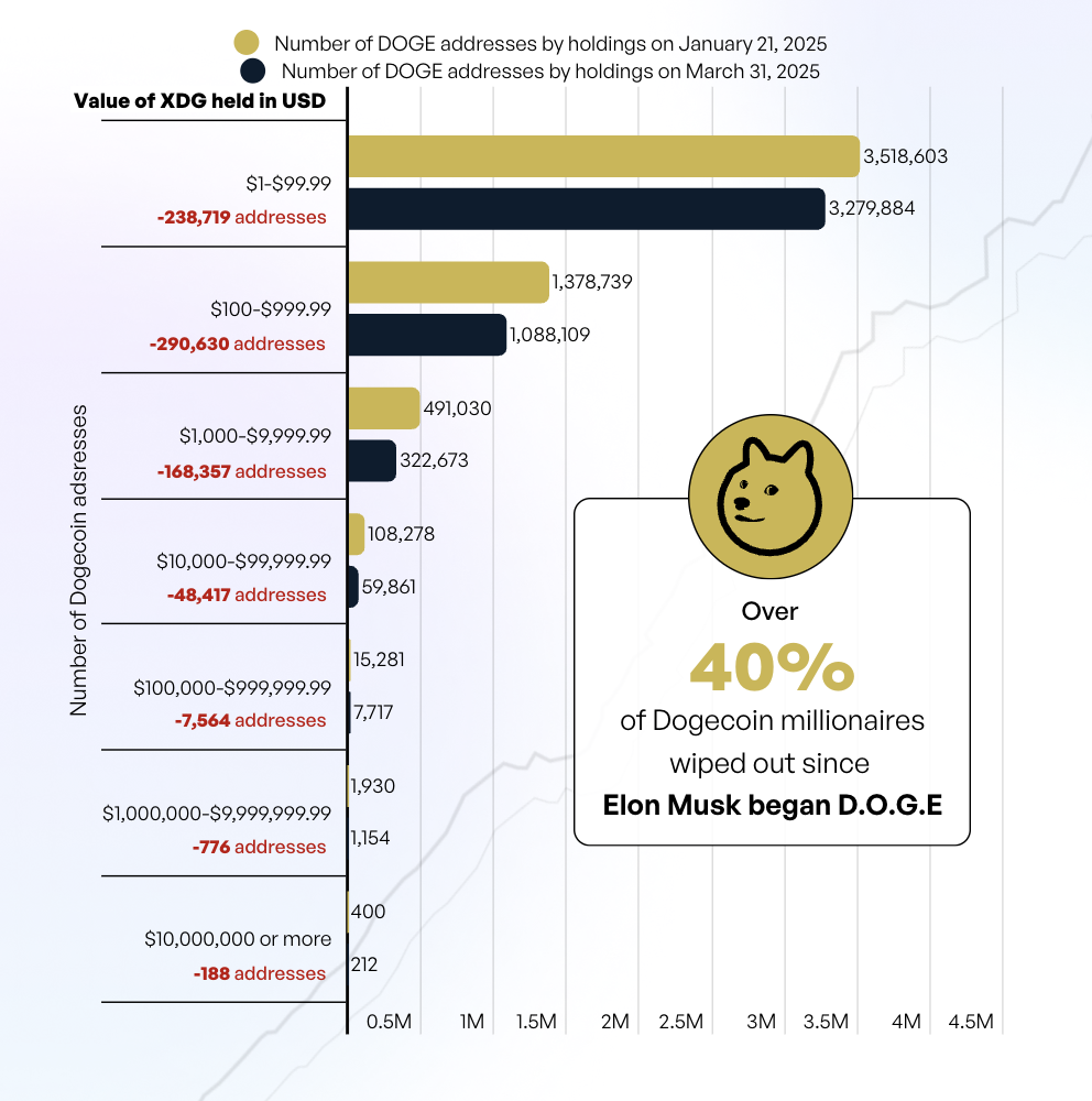 Över 40 % av Dogecoin-miljonärerna har försvunnit sedan Elon Musk började med D.O.G.E.