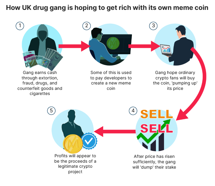Illustration av hur kriminella tvättar pengar med meme coins. Källa: MailOnline