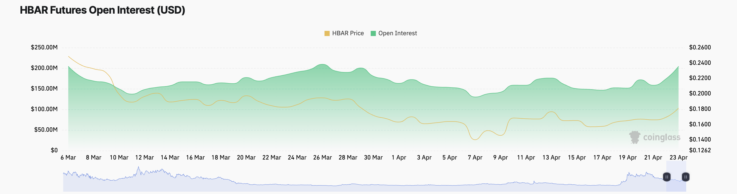 HBAR Futures Open Interest.