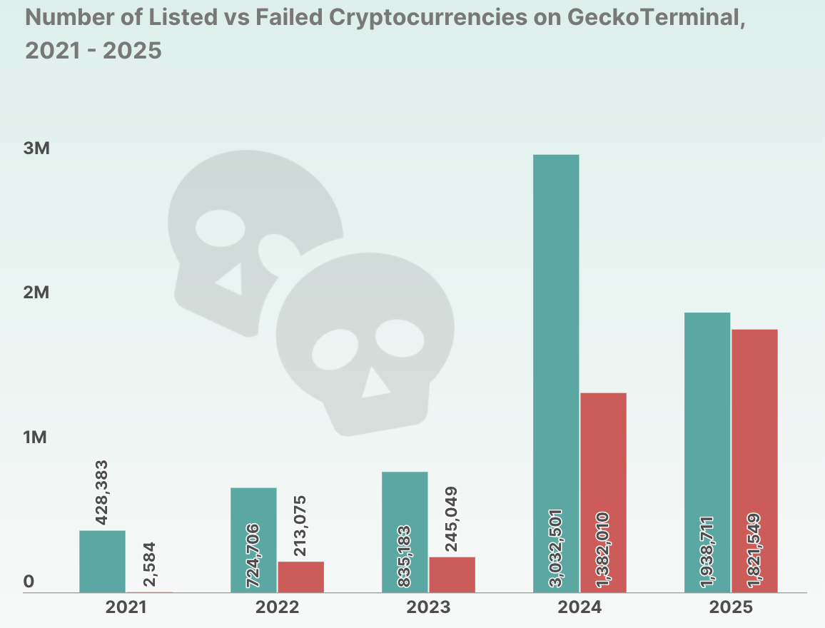 Dead Crypto Projects by Year