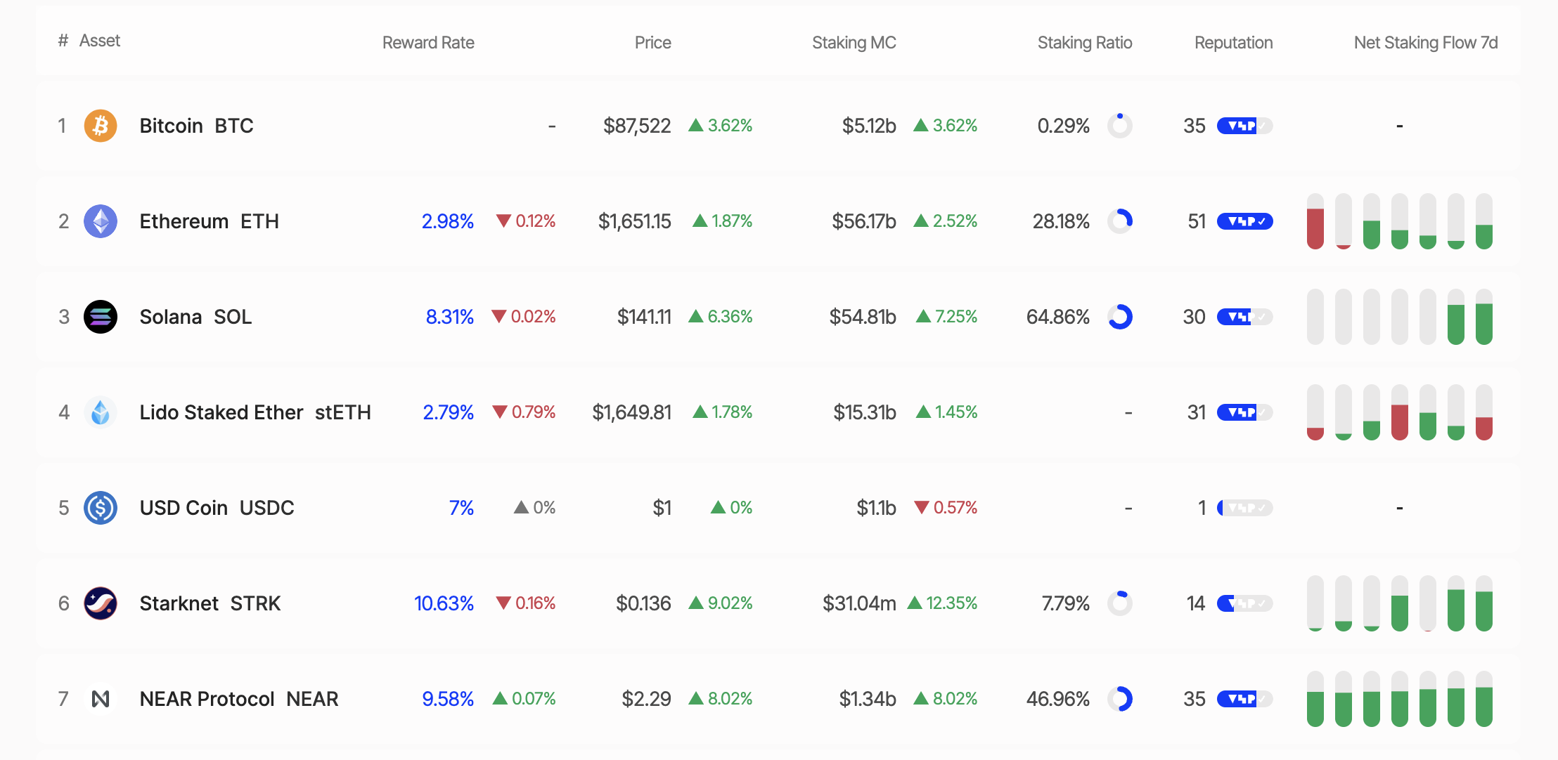Stakingbelöningar för Solana och Ethereum