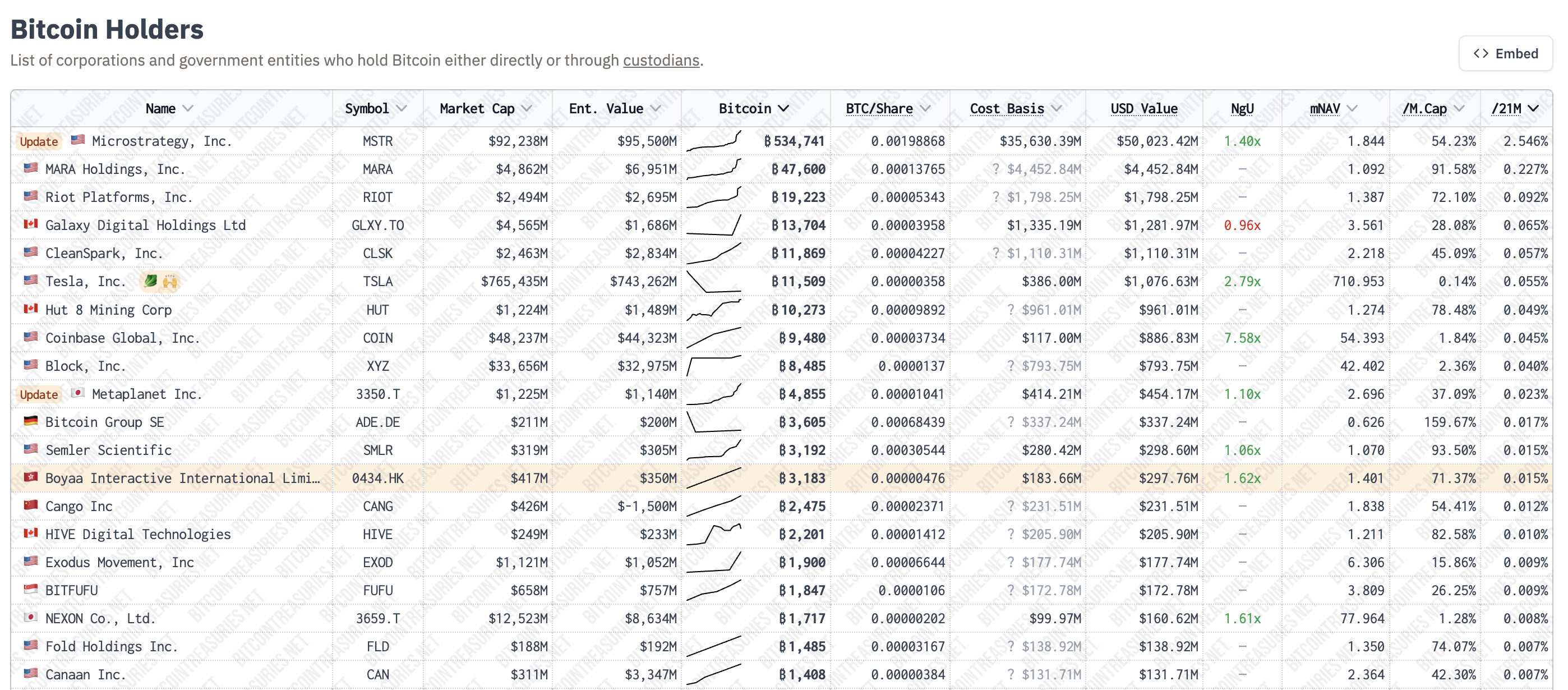 Teslas BTC-innehav. Källa: Bitcointreasuries.net.