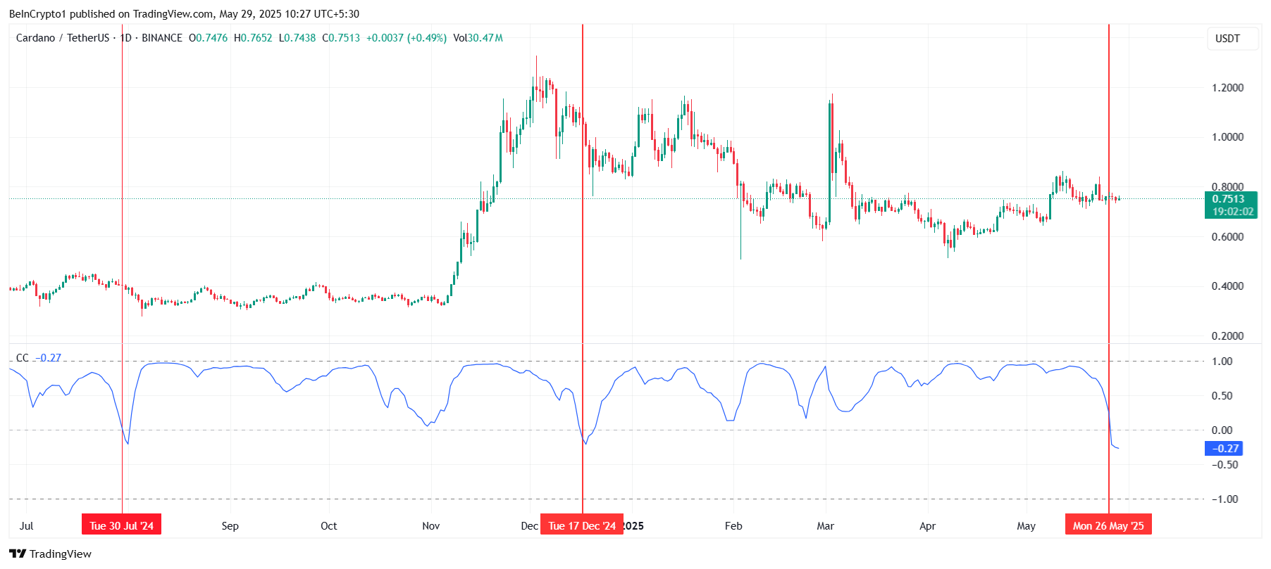 Cardano Correlation With Bitcoin