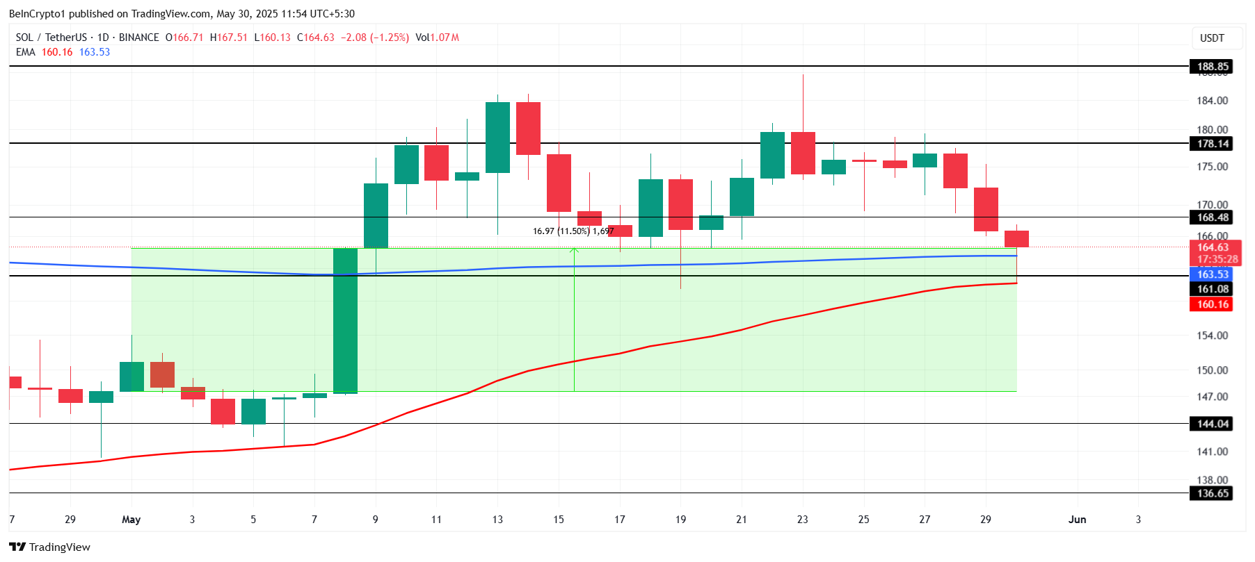 Solana Price Analysis.