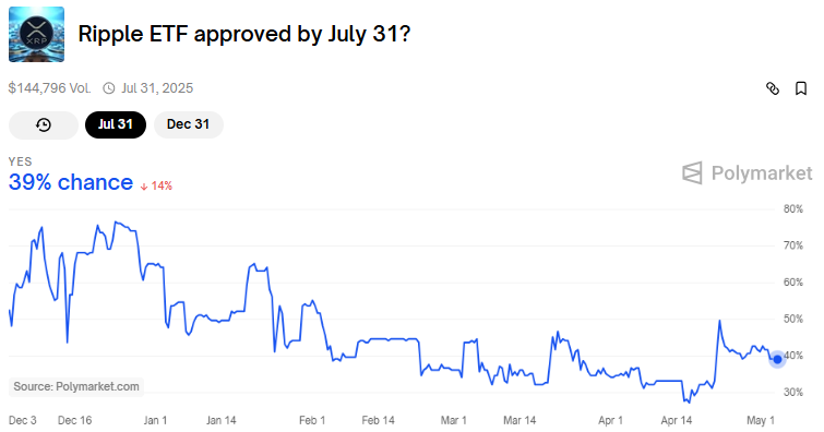 XRP ETF godkännande odds